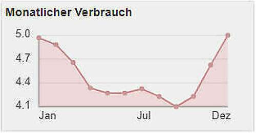 Verbrauch übers Jahr (Yaris)