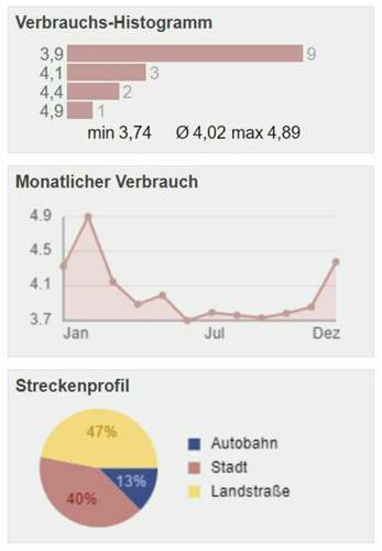Jahresverbrauch