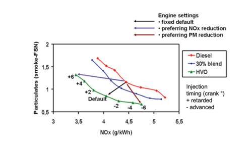 Soot-NOx tradeoff
