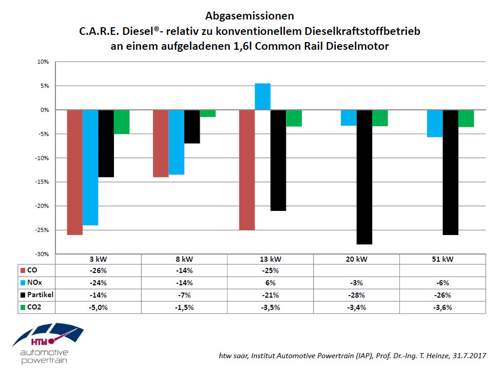 Abgasmessungen 1,6L VW (HVO; HTWSaar)