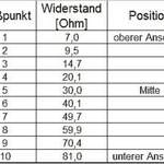 Tabelle 1