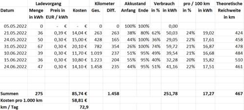 I4-verbrauch-am-24-06