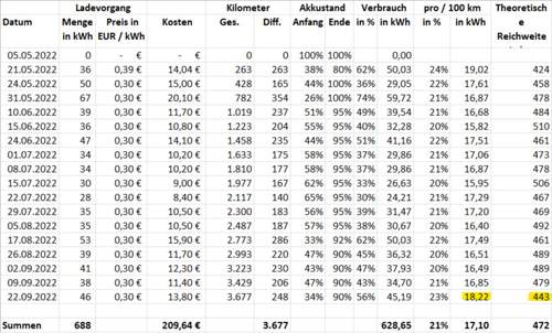 I4-verbrauch-am-22-09