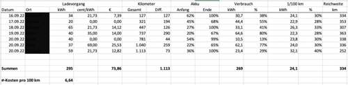 Tabelle