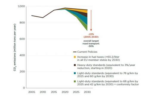 Kalkulation des ICCT: So wirken sich verschiedene Maßnahmen der Politik auf die CO2-Reduktion aus