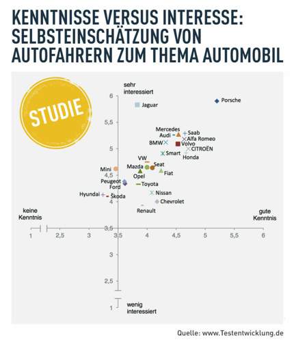Kenntnisse versus Interesse: Selbsteinschätzung von Autofahrern zum Thema Automobil