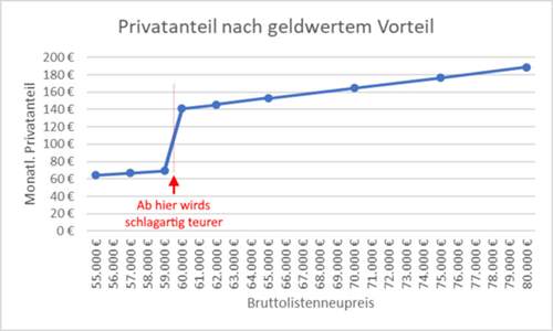 Geldwerter Vorteil