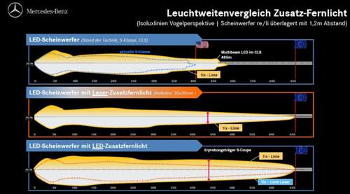 High-range-led