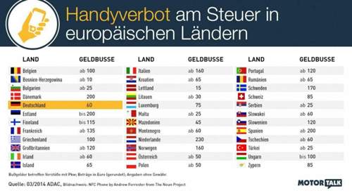 Handyverbot im Ausland: Unsere Grafik zeigt die Bußgelder im Überblick