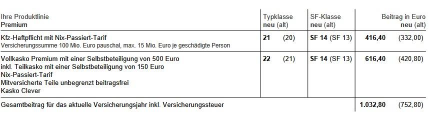 Immens gestiegene Versicherungsbeiträge