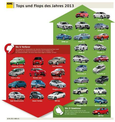 Infografik: Die Tops und Flops in der ADAC-Pannenstatistik 2012