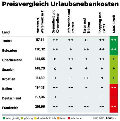 Tabelle: Preisvergleich Nebenkosten