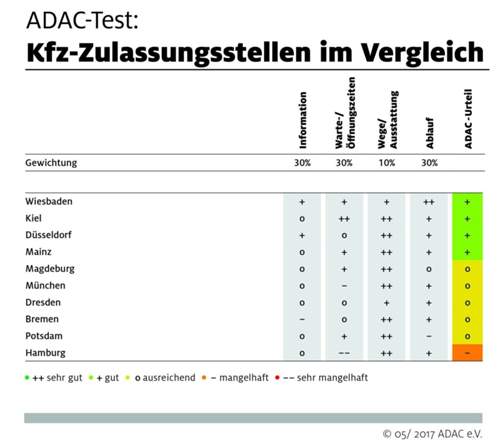Übersicht: Ergebnisse des ADAC-Tests der Kfz-Zulassungsstellen