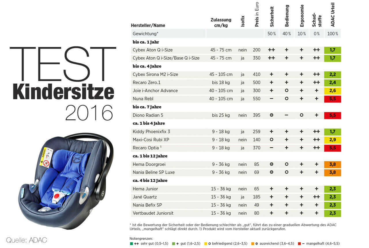 Die Ergebnisse des ADAC-Kindersitz-Tests 2016