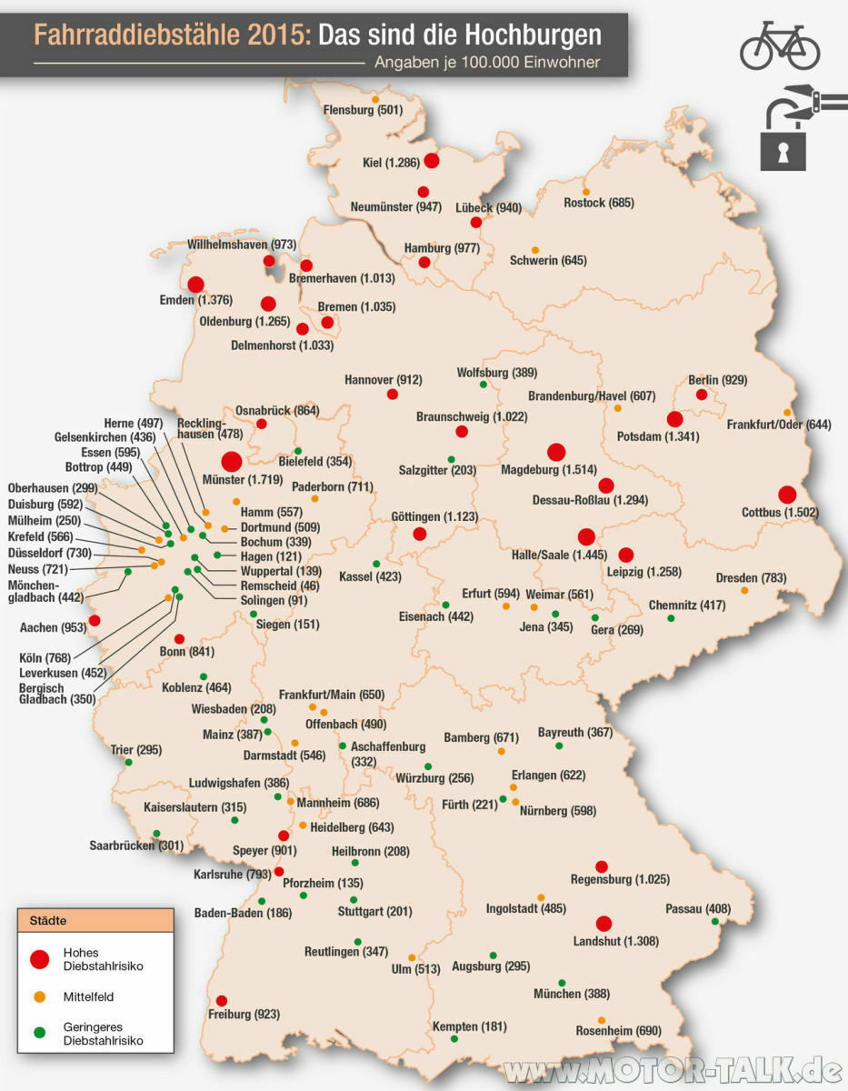Im Städtevergleich unterliegt das Risiko eines Fahrraddiebstahls starken Schwankungen