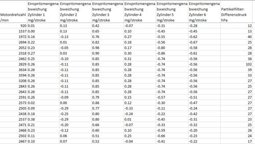 Testfahrt