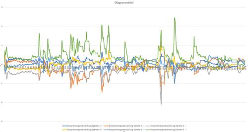 Einspritzmengenabweichung kaltzustand