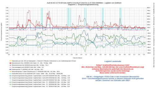 VCDS Logfahrt Einspritzmengenabweichung