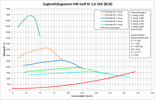Zugkraftdiagramm-radzugkraft-bcb-3