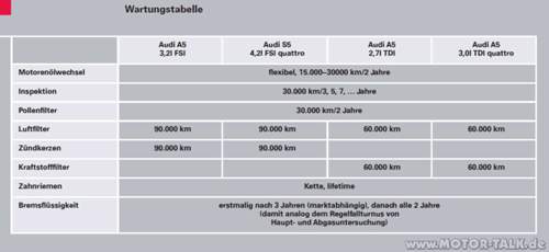 Wartungstabelle-a5