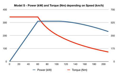 Leistungsdiagramm Tesla S P85
