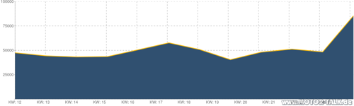 Chart2