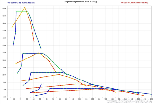 Zugkraft-diagramm-golf-vi-80vs85ps