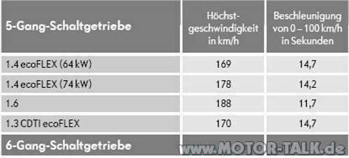 Astra-beschleunigung