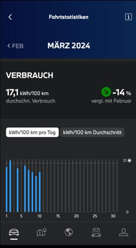 Aktueller Verbrauch