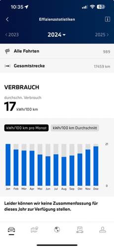 Verbrauch 2024
