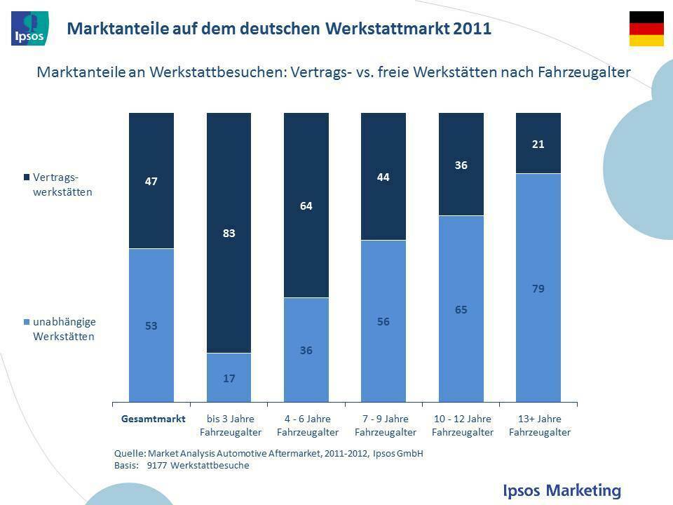 Jüngere Fahrzeuge werden üblicherweise in der Vertragswerkstatt gewartet. Bei älteren Fahrzeugen sieht das anders aus.