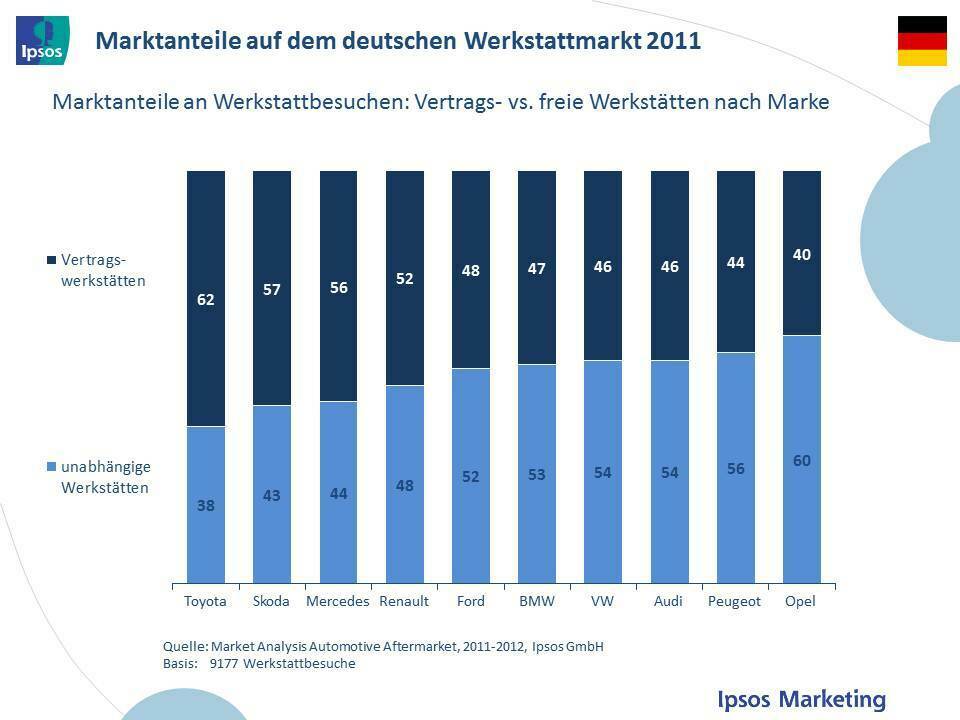 Während Opel-Fahrzeuge sehr häufig in freien Werkstätten gewartet werden, bevorzugen Toyota-Fahrer die Vertragswerkstatt.