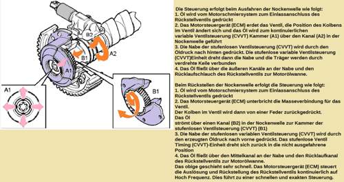 Nockenwellensteuerung-cvvt-b5244s