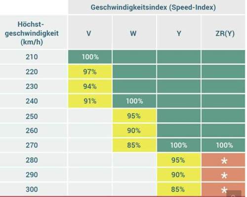 Tragfähigkeit abhängig von Vmax