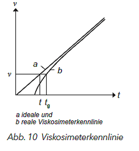Viskositaet
