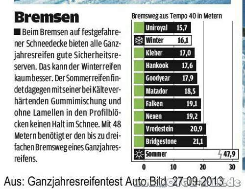 Ab-2013-gjr-bremsweg