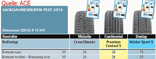 2016-ace-bremsweg-nass-trocken