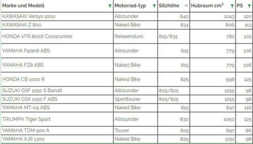 Motorräder liste