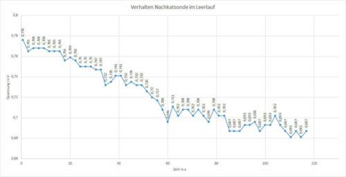 V Nachkatsonde im Leerlauf