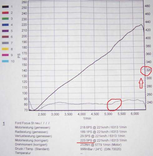 Dyno, Focus ST
