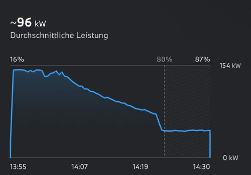 Ladekurve über 80%