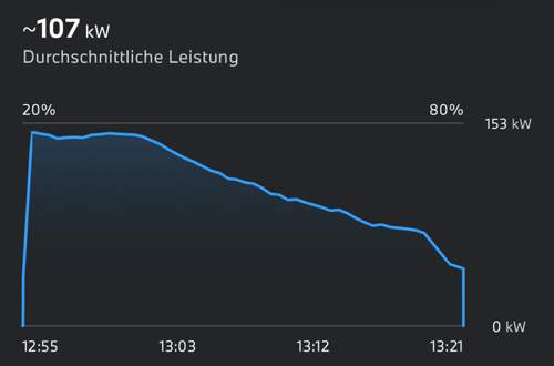 Ladekurve 20 bis 80 Prozent