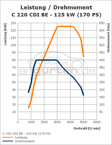 Leistungsdiagramm-mercedes-benz-c-klasse-limousine-c-220-cdi-be-90