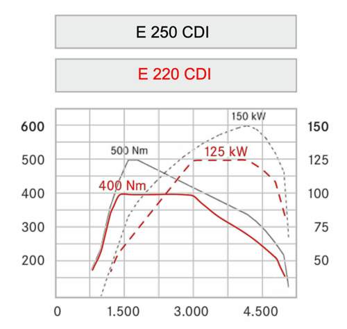 PS Nm 220 CDI versus 250 CDI