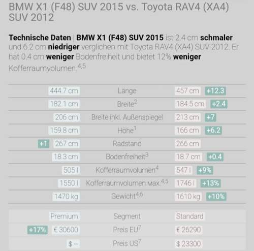 Größenvergleich RAV4 und X1