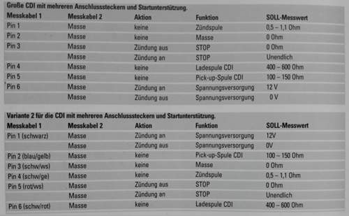 CDI Varianten