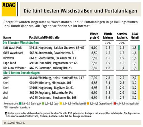 Der ADAC hat in einer Grafik die fünf besten Waschstraßen und die Top 5 der Portalanlagen aufgelistet
