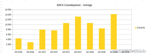 Bafa-umweltpraemie
