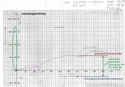 Leistungsdiagramm