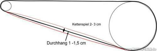 Kettendurchhang